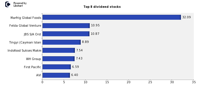 High Dividend yield stocks from Food Producers